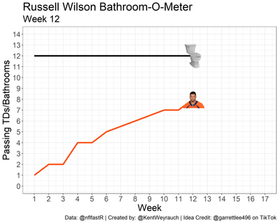 Fans on Twitter are tracking Russell Wilson’s TD-to-bathroom ratio