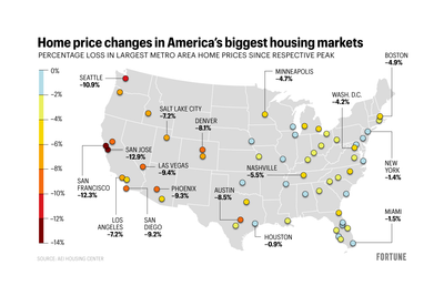 Home prices are down in every one of the top 58 metros according to the latest AEI data. But cities in this region have taken the biggest hit so far