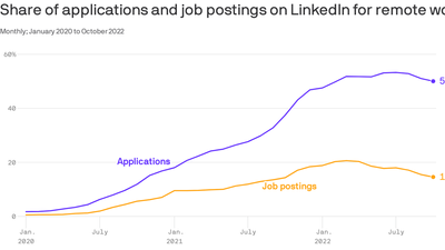 Demand for remote jobs outpaces supply