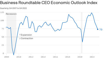 CEO optimism fading as economy teeters