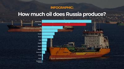Infographic: How much oil does Russia produce?