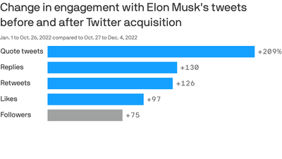 Engagement with Musk's tweets explodes post takeover