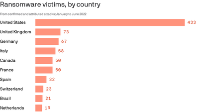 Charted: Ransomware gangs' bullseye on U.S. companies