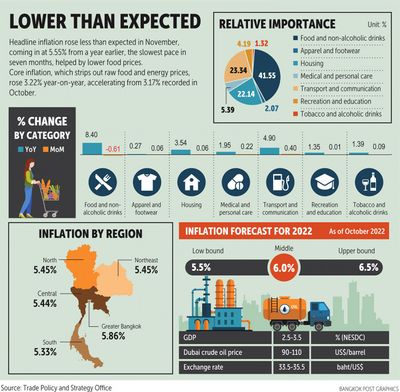 Inflation slows for 3 months in a row