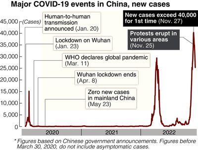 China scrambles to recalibrate 'zero-COVID' policy