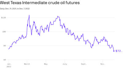 Oil prices fall to lowest level of the year