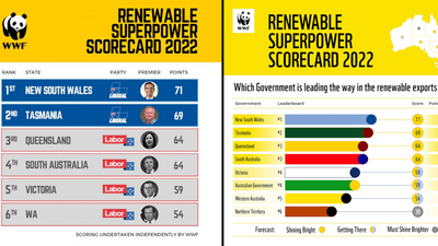 The Young Liberals posted a 'renewable superpower scorecard' graphic using WWF research. But they used that research selectively