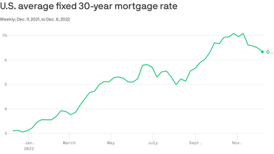 Mortgage rates fell for the fourth straight week