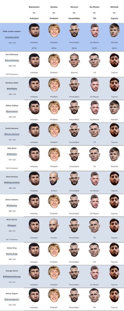 UFC 282 predictions: Is anyone picking Jan Blachowicz over Magomed Ankalaev?