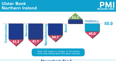 Northern Ireland private sector slows sharply, but inflationary pressures ease - Ulster Bank PMI