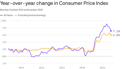 Inflation cools in November for the second-straight month