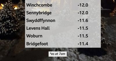 Temperatures drop to -12°C making it coldest night in Wales for more than a decade