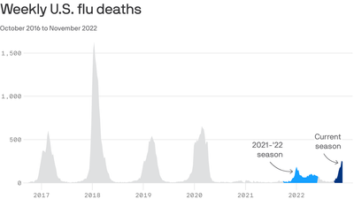 America's historically bad flu season may be peaking