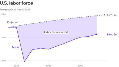 Fed chair Powell on the U.S. labor shortage: COVID, retirements, missing immigrants