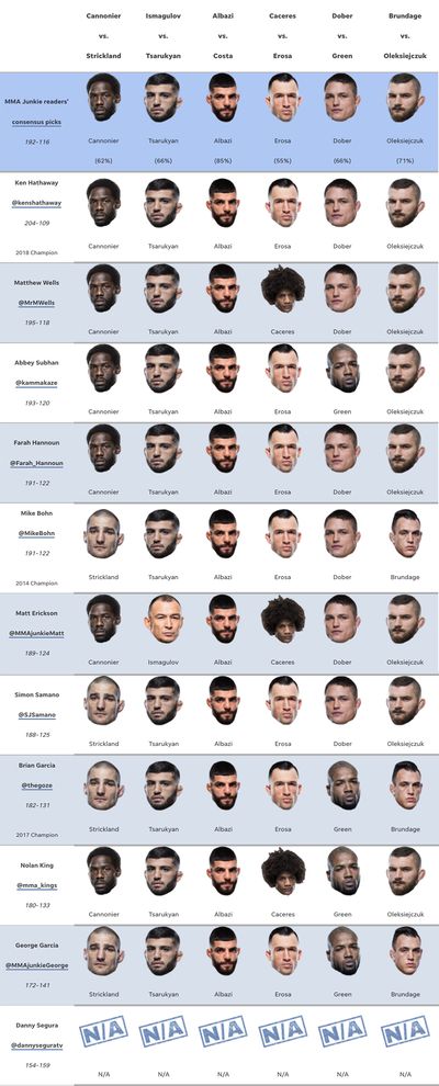 UFC Fight Night 216 predictions: Jared Cannonier or Sean Strickland in 2022’s finale?