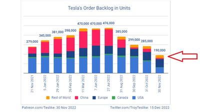 Estimated Tesla Order Backlog Decreased To Below 200,000