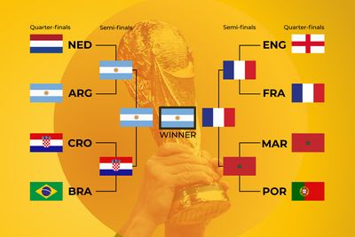 World Cup predictions: How many games did our AI get right?