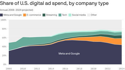 Slow fade for Google and Meta's ad dominance