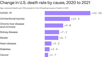 U.S. life expectancy fell again in 2021 amid pandemic, opioid crisis