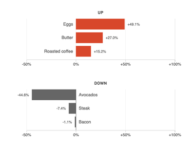 How life got pricier (and, yes, cheaper!) this year — in 7 charts