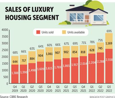 Pricey low-rise sector grows
