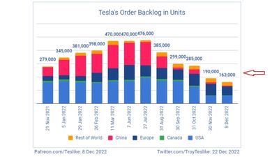Estimated Tesla Order Backlog Decreased To Just 163,000 As Of Dec 8