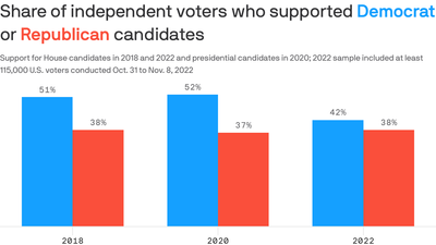 New data: Republicans face gap with independent voters