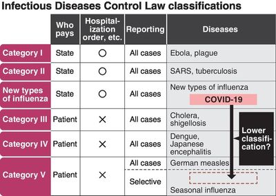 Govt decision on reclassifying COVID expected by late March