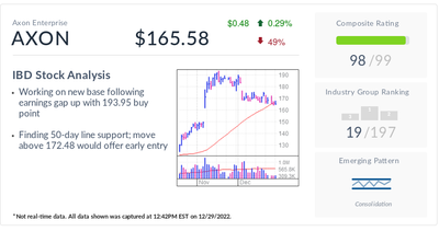 Axon Enterprise, IBD Stock Of The Day, Defends Position With Eye On Early Buy Point