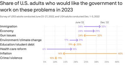 America's health care focus shifting in 2023