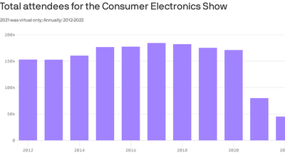 CES bets on post-pandemic bounce