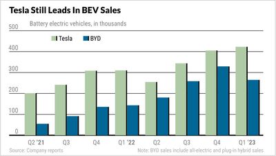 Tesla Stock Vs. BYD Stock: Tesla Tries To Halt Slide; China EV Giant Near Buy Point