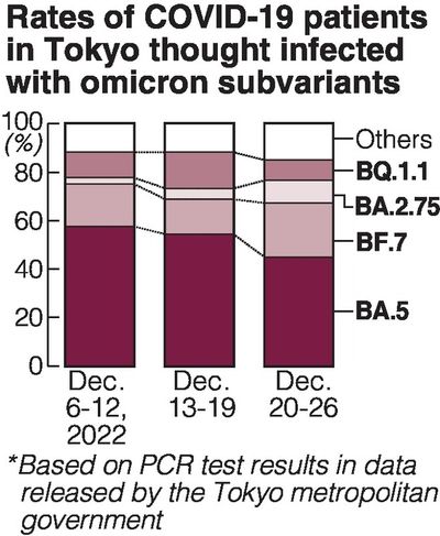 Omicron BA.5 patients decreasing in Tokyo as new subvariants rise