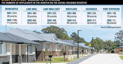 People in need of social housing rises in the Hunter