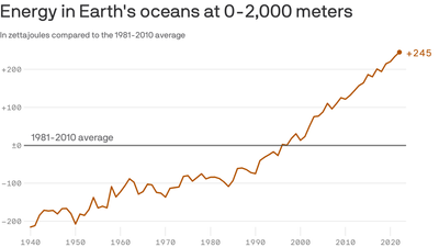 Ocean heat content hits record high, a sign of global warming