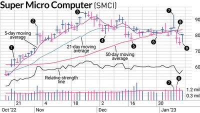 Downside Reversal On SMCI Stock Was Strong Warning Sign