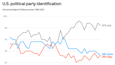 Younger voters declare independence