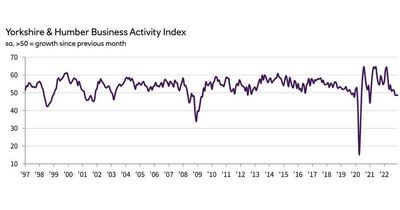 Regional business activity fell again in December - marking a full quarter downturn