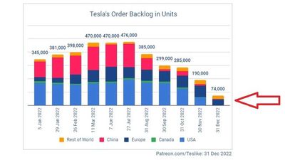 Estimated Tesla Order Backlog Decreased To Below 100,000