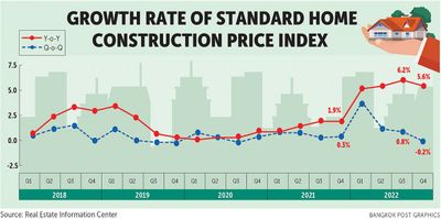 REIC expects housing prices to expand by 5-10% in 2023