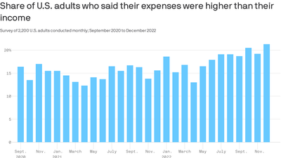 US consumers spend more than they make as inflation bites