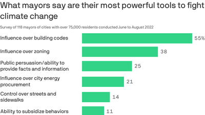 Mayors want to fight climate change, but fear losing their jobs