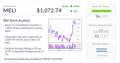 MercadoLibre, IBD Stock Of The Day, Hovers Near A Buy Zone