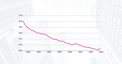 In 2020, the number of unionized workers dropped, while the share of union members increased