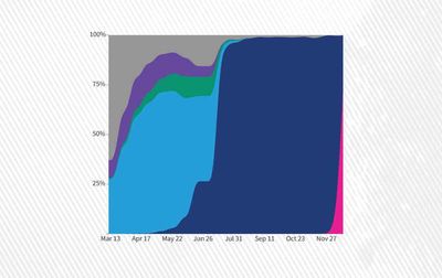 Which COVID-19 variants are most common in the US?