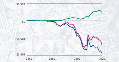 What does it mean for the US to have a half a trillion dollar trade deficit?