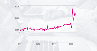 New business applications increased more in 2020 than the past 15 years combined