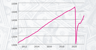 November 2021 job growth was down compared to recent months.