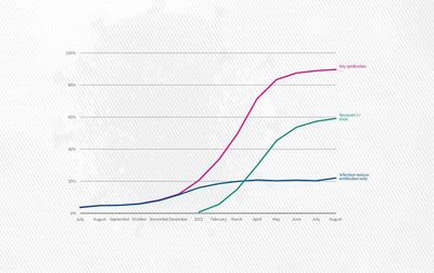 What does data say about COVID, vaccines and natural immunity?