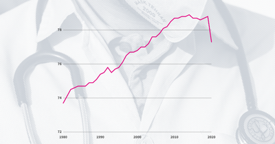 Life expectancy fell 1.5 years in 2020, the lowest since 2003. Here are the causes.